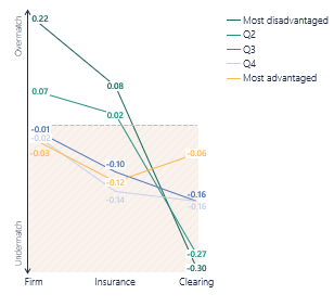 Line chart of academic match by socioeconomic quintile across Firm, Insurance and Clearing