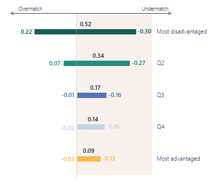 Chart of the range of match outcomes by socioeconomic quintile across UCAS pathways
