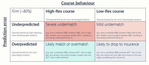 Matrix of prediction accuracy against course flex at the Firm stage