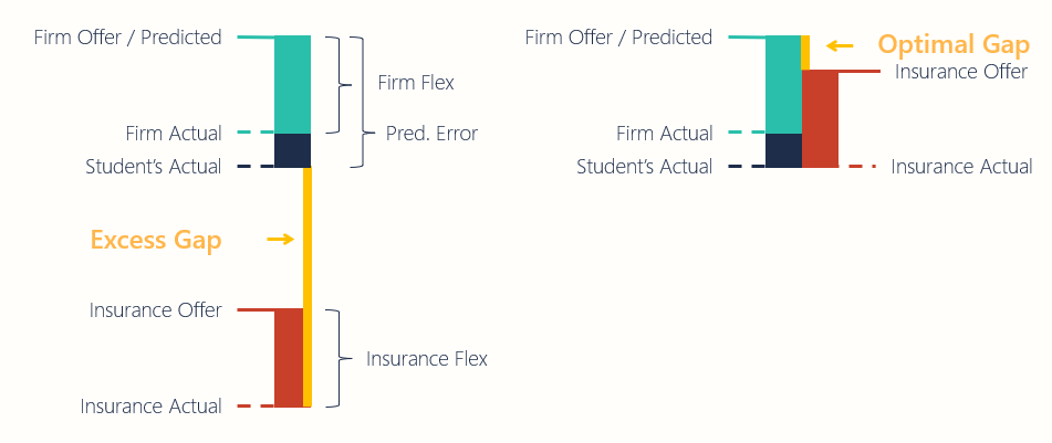 Diagram of how firm flex, prediction error and insurance flex combine to size the insurance cushion