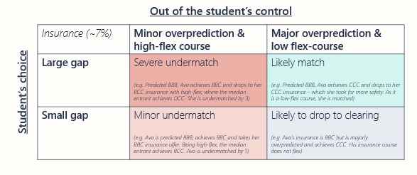 Matrix of insurance gap sizing against factors beyond the applicant's control at the Insurance stage