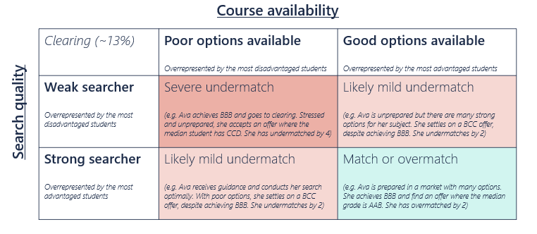 Matrix of course availability against search quality at the Clearing stage
