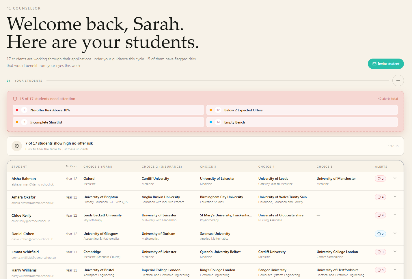 Counsellor dashboard: list of 17 students with their five UCAS choices, alerts banner flagging students with no-offer risk above 10%, below 2 expected offers, incomplete shortlist, or empty bench.