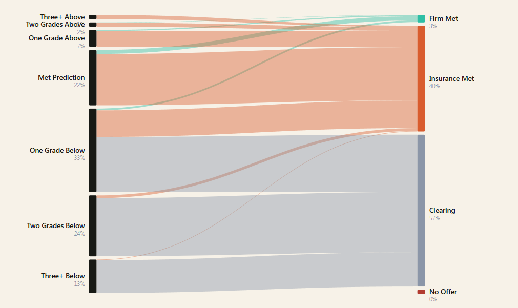 Sankey diagram of offer outcomes flowing across the five-choice portfolio: firm, insurance, choices three to five, and no-offer paths under different grade scenarios.